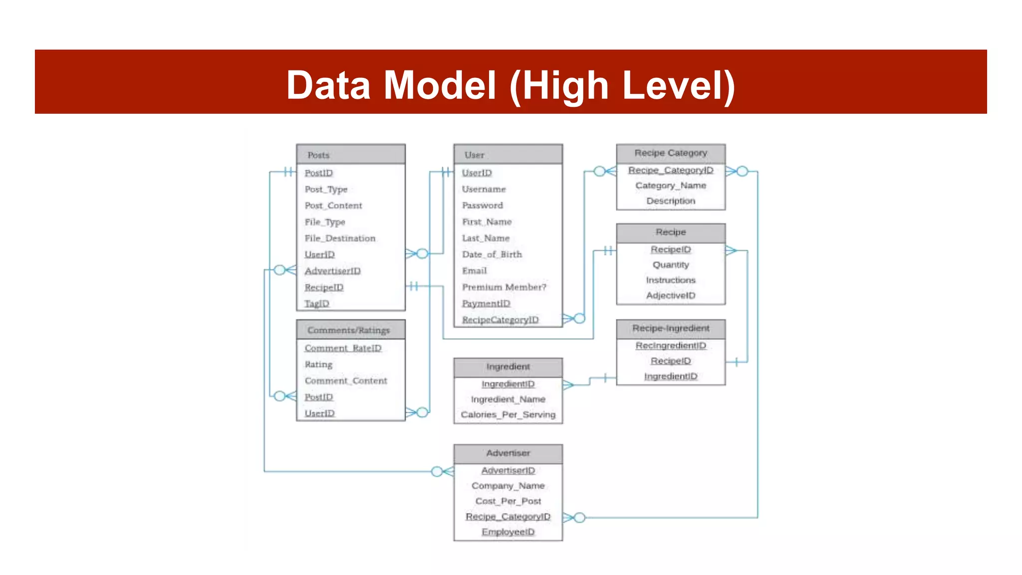 Data Model (High Level)
 