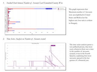 1. Stacked Chart between Number of Accounts Lost/Committed Country Wise
2. Time Series Analysis on Number of Accounts created
The graph represents that
Maximum number of Accounts
were accomplished in United
States and Bolivia but the
highest win: lose ratio is evident
in Hungary.
The time series analysis pastes a
very pellucid picture, that most
years, whenever there was a raise
in the number of accounts
created, it was in the Fourth
Quarter, explaining that most
accounts opened in the last
quarter of a financial year.
 