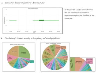 3. Time Series Analysis on Number of Accounts created
In the year 2016-2017, it was observed
that the creation of accounts was
stagnant throughout the first half of the
whole year.
4. Distribution of Accounts according to their primary and secondary industries
 