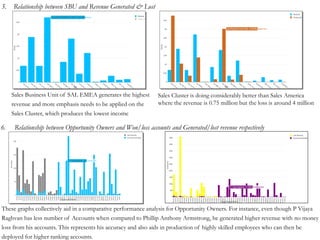 5. Relationship between SBU and Revenue Generated & Lost
Sales Business Unit of SAL EMEA generates the highest
revenue and more emphasis needs to be applied on the
Sales Cluster, which produces the lowest income
Sales Cluster is doing considerably better than Sales America
where the revenue is 0.75 million but the loss is around 4 million
6. Relationship between Opportunity Owners and Won/loss accounts and Generated/lost revenue respectively
These graphs collectively aid in a comparative performance analysis for Opportunity Owners. For instance, even though P Vijaya
Raghvan has less number of Accounts when compared to Phillip Anthony Armstrong, he generated higher revenue with no money
loss from his accounts. This represents his accuracy and also aids in production of highly skilled employees who can then be
deployed for higher ranking accounts.
 
