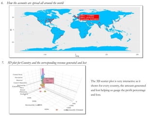 6. How the accounts are spread all around the world
7. 3D plot for Country and the corresponding revenue generated and lost
The 3D scatter plot is very interactive as it
shows for every country, the amount generated
and lost helping us gauge the profit percentage
and loss.
 