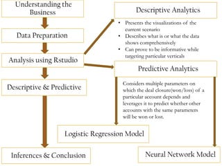Understanding the
Business
Data Preparation
Analysis using Rstudio
Descriptive & Predictive
Descriptive Analytics
Predictive Analytics
Logistic Regression Model
Neural Network ModelInferences & Conclusion
• Presents the visualizations of the
current scenario
• Describes what is or what the data
shows comprehensively
• Can prove to be informative while
targeting particular verticals
Considers multiple parameters on
which the deal closure(won/loss) of a
particular account depends and
leverages it to predict whether other
accounts with the same parameters
will be won or lost.
 