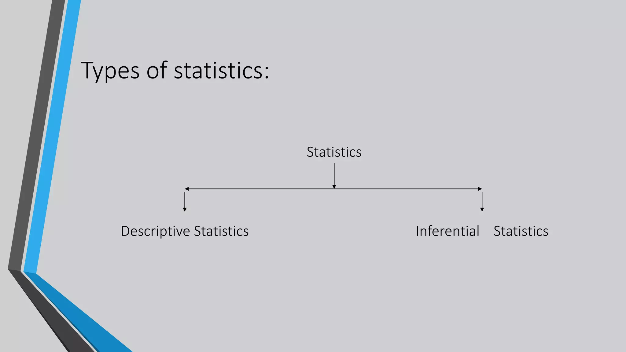 Types of statistics:
Statistics
Descriptive Statistics Inferential Statistics
 