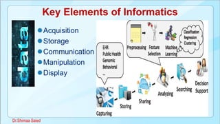 Key Elements of Informatics
Acquisition
Storage
Communication
Manipulation
Display
Dr.Shimaa Saied
 