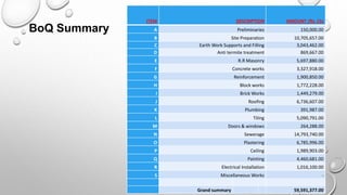 ITEM DESCRIPTION AMOUNT /Rs. Cts
A Preliminaries 150,000.00
B Site Preparation 10,705,657.00
C Earth Work Supports and Filling 3,043,462.00
D Anti termite treatment 869,667.00
E R.R Masonry 5,697,880.00
F Concrete works 3,327,918.00
G Reinforcement 1,900,850.00
H Block works 1,772,228.00
I Brick Works 1,449,279.00
J Roofing 6,736,607.00
K Plumbing 391,987.00
L Tiling 5,090,791.00
M Doors & windows 264,288.00
N Sewerage 14,793,740.00
O Plastering 6,785,996.00
P Ceiling 1,989,903.00
Q Painting 4,460,681.00
R Electrical Installation 1,016,100.00
S Miscellaneous Works -
Grand summary 59,591,377.00
BoQ Summary
 