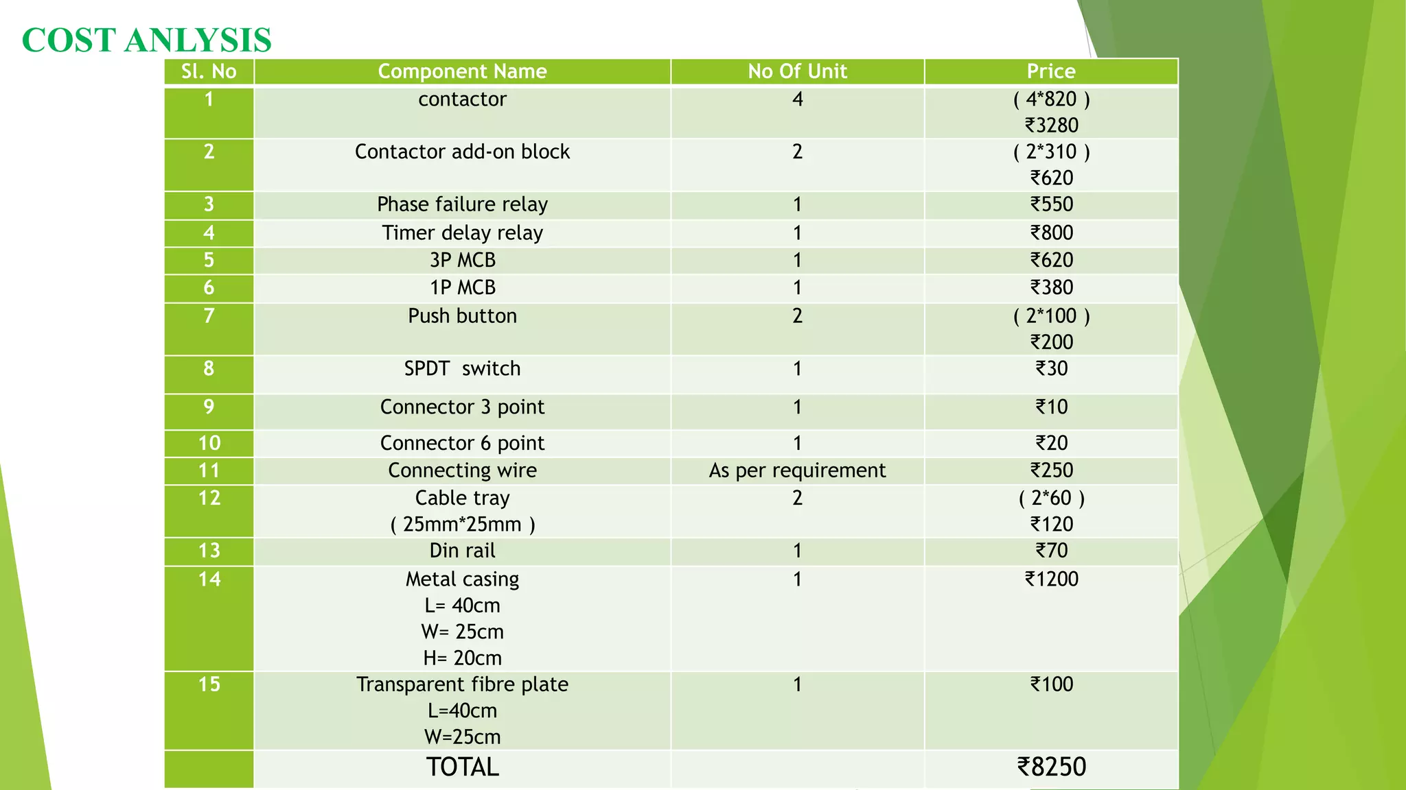 COST ANLYSIS
Sl. No Component Name No Of Unit Price
1 contactor 4 ( 4*820 )
₹3280
2 Contactor add-on block 2 ( 2*310 )
₹620
3 Phase failure relay 1 ₹550
4 Timer delay relay 1 ₹800
5 3P MCB 1 ₹620
6 1P MCB 1 ₹380
7 Push button 2 ( 2*100 )
₹200
8 SPDT switch 1 ₹30
9 Connector 3 point 1 ₹10
10 Connector 6 point 1 ₹20
11 Connecting wire As per requirement ₹250
12 Cable tray
( 25mm*25mm )
2 ( 2*60 )
₹120
13 Din rail 1 ₹70
14 Metal casing
L= 40cm
W= 25cm
H= 20cm
1 ₹1200
15 Transparent fibre plate
L=40cm
W=25cm
1 ₹100
TOTAL ₹8250
 