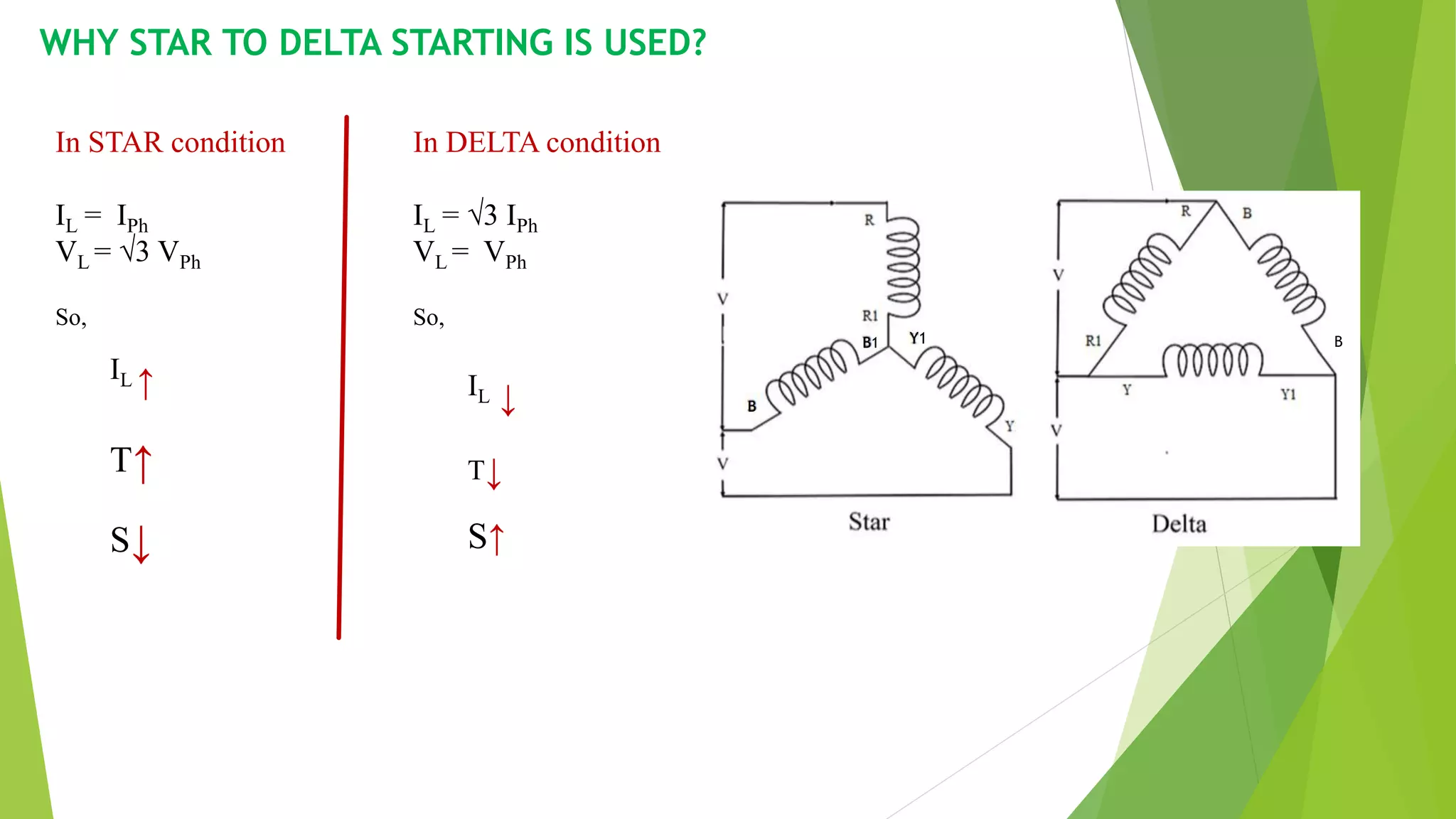 WHY STAR TO DELTA STARTING IS USED?
In STAR condition
IL = IPh
VL = √3 VPh
So,
IL ↑
T↑
S↓
In DELTA condition
IL = √3 IPh
VL = VPh
So,
IL ↓
T↓
S↑
B1 B
B1
Y1
 
