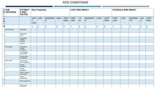 SITE CONDITIONS
C
R
I
T
E
R
I
A
SUB
CRITERION
ATTRIBUT
E RISK
FACTOR
Risk Probability COST RISK IMPACT SCHEDULE RISK IMPACT
VER
Y
LOW
LOW MODERAT
E
HIGH VERY
HIGH
VERY
LOW
LO
W
MODERAT
E
HIGH VERY
HIGH
VERY
LOW
LOW MODERA
TE
HIG
H
VERY
HIGH
1 2 3 4 5 1 2 3 4 5 1 2 3 4 5
Environmental Earthquake
Precipitation
/flood
Unpredicted
Weather
condition
Pollution
Sub-surface Unexpected
Surface
conditions
Archeological
survey done
Geo-technical
investigation
Site location Construction
area (rural/urban
Access
conditions
On-site
congestion
Delay in permits
and licenses
Security
requirements
Safety regulation
Differing site
 