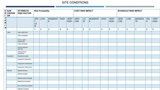 C
R
I
T
E
R
I
A
SUB
CRITERI
ON
ATTRIBUTE
RISK FACTOR
Risk Probability COST RISK IMPACT SCHEDULE RISK IMPACT
VER
Y
LO
W
LOW MODERAT
E
HIGH VERY
HIGH
VERY
LOW
LO
W
MODERAT
E
HIGH VERY
HIGH
VERY
LOW
LOW MODERA
TE
HIG
H
VERY
HIGH
1 2 3 4 5 1 2 3 4 5 1 2 3 4 5
Labor Labor skills level
Labor availability
Drop in Labor
productivity
Labor accidents
Human resource
planning
Working hours
restrictions
Equipment Equipment quality
Equipment breakdown
Equipment maintenance
Equipment malfunctions
Material Material delivery
Material storage
Material theft & damage
Material procurement
Non-conforming material
Material monopoly
SITE CONDITIONS
 