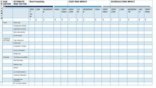 C
R
I
T
E
R
I
A
SUB
CRITERI
ON
ATTRIBUTE
RISK FACTOR
Risk Probability COST RISK IMPACT SCHEDULE RISK IMPACT
VER
Y
LO
W
LOW MODERAT
E
HIGH VERY
HIGH
VERY
LOW
LO
W
MODERAT
E
HIGH VERY
HIGH
VERY
LOW
LOW MODERA
TE
HIG
H
VERY
HIGH
1 2 3 4 5 1 2 3 4 5 1 2 3 4 5
Owner Owner type
management strategy
organization structure
Work/ labor permits
on-site access
Engineering
and Design Team experience
Project goal
Complexity of design
Ad-hoc consultants
Design error
Contractor Contractor pre-qualified
New technology
Defective work
Rework
no of subcontractors
Contractor Reputation
Nominated sub-
contractors
No. of current projects
 