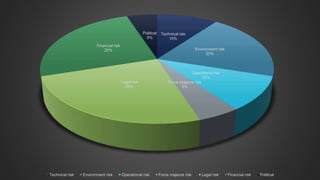 Technical risk
10%
Environment risk
20%
Operational risk
10%
Force majeure risk
5%
Legal risk
25%
Financial risk
25%
Political
5%
Technical risk Environment risk Operational risk Force majeure risk Legal risk Financial risk Political
 
