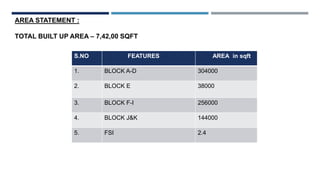 AREA STATEMENT :
TOTAL BUILT UP AREA – 7,42,00 SQFT
S.NO FEATURES AREA in sqft
1. BLOCK A-D 304000
2. BLOCK E 38000
3. BLOCK F-I 256000
4. BLOCK J&K 144000
5. FSI 2.4
 
