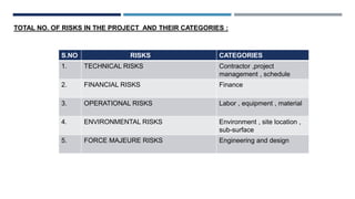 TOTAL NO. OF RISKS IN THE PROJECT AND THEIR CATEGORIES :
S.NO RISKS CATEGORIES
1. TECHNICAL RISKS Contractor ,project
management , schedule
2. FINANCIAL RISKS Finance
3. OPERATIONAL RISKS Labor , equipment , material
4. ENVIRONMENTAL RISKS Environment , site location ,
sub-surface
5. FORCE MAJEURE RISKS Engineering and design
 