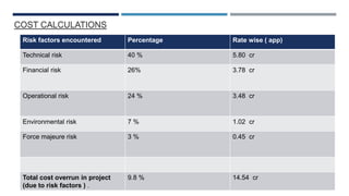 COST CALCULATIONS
Risk factors encountered Percentage Rate wise ( app)
Technical risk 40 % 5.80 cr
Financial risk 26% 3.78 cr
Operational risk 24 % 3.48 cr
Environmental risk 7 % 1.02 cr
Force majeure risk 3 % 0.45 cr
Total cost overrun in project
(due to risk factors ) .
9.8 % 14.54 cr
 