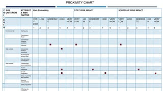 C
R
I
T
E
R
I
A
SUB
CRITERION
ATTRIBUT
E RISK
FACTOR
Risk Probability COST RISK IMPACT SCHEDULE RISK IMPACT
VER
Y
LOW
LOW MODERAT
E
HIGH VERY
HIGH
VERY
LOW
LO
W
MODERAT
E
HIGH VERY
HIGH
VERY
LOW
LOW MODERA
TE
HIG
H
VERY
HIGH
1 2 3 4 5 1 2 3 4 5 1 2 3 4 5
Environmental Earthquake
Precipitation
/flood
Unpredicted
Weather
condition
Pollution
Sub-surface Unexpected
Surface
conditions
Archeological
survey done
Geo-technical
investigation
Site location Construction
area (rural/urban
Access
conditions
On-site
congestion
Delay in permits
and licenses
Security
requirements
Safety regulation
Differing site
PROXIMITY CHART
 