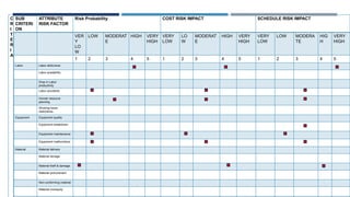 C
R
I
T
E
R
I
A
SUB
CRITERI
ON
ATTRIBUTE
RISK FACTOR
Risk Probability COST RISK IMPACT SCHEDULE RISK IMPACT
VER
Y
LO
W
LOW MODERAT
E
HIGH VERY
HIGH
VERY
LOW
LO
W
MODERAT
E
HIGH VERY
HIGH
VERY
LOW
LOW MODERA
TE
HIG
H
VERY
HIGH
1 2 3 4 5 1 2 3 4 5 1 2 3 4 5
Labor Labor skills level
Labor availability
Drop in Labor
productivity
Labor accidents
Human resource
planning
Working hours
restrictions
Equipment Equipment quality
Equipment breakdown
Equipment maintenance
Equipment malfunctions
Material Material delivery
Material storage
Material theft & damage
Material procurement
Non-conforming material
Material monopoly
 