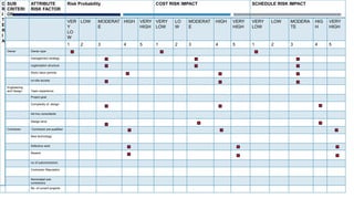 C
R
I
T
E
R
I
A
SUB
CRITERI
ON
ATTRIBUTE
RISK FACTOR
Risk Probability COST RISK IMPACT SCHEDULE RISK IMPACT
VER
Y
LO
W
LOW MODERAT
E
HIGH VERY
HIGH
VERY
LOW
LO
W
MODERAT
E
HIGH VERY
HIGH
VERY
LOW
LOW MODERA
TE
HIG
H
VERY
HIGH
1 2 3 4 5 1 2 3 4 5 1 2 3 4 5
Owner Owner type
management strategy
organization structure
Work/ labor permits
on-site access
Engineering
and Design Team experience
Project goal
Complexity of design
Ad-hoc consultants
Design error
Contractor Contractor pre-qualified
New technology
Defective work
Rework
no of subcontractors
Contractor Reputation
Nominated sub-
contractors
No. of current projects
 