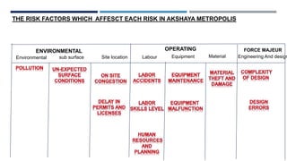 Environmental sub surface Site location Labour Equipment Material Engineering And design
THE RISK FACTORS WHICH AFFESCT EACH RISK IN AKSHAYA METROPOLIS
ENVIRONMENTAL OPERATING FORCE MAJEUR
 