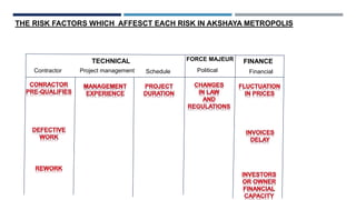 Contractor Project management FinancialPoliticalSchedule
THE RISK FACTORS WHICH AFFESCT EACH RISK IN AKSHAYA METROPOLIS
TECHNICAL FINANCEFORCE MAJEUR
 