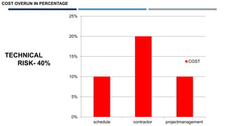 0%
5%
10%
15%
20%
25%
schedule contractor projectmanagement
COST
COST OVERUN IN PERCENTAGE
TECHNICAL
RISK- 40%
 