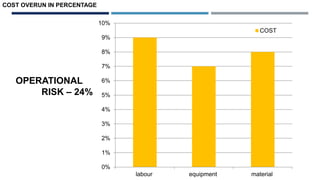 0%
1%
2%
3%
4%
5%
6%
7%
8%
9%
10%
labour equipment material
COST
COST OVERUN IN PERCENTAGE
OPERATIONAL
RISK – 24%
 