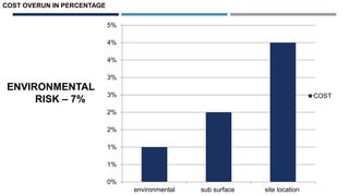 0%
1%
1%
2%
2%
3%
3%
4%
4%
5%
environmental sub surface site location
COST
COST OVERUN IN PERCENTAGE
ENVIRONMENTAL
RISK – 7%
 