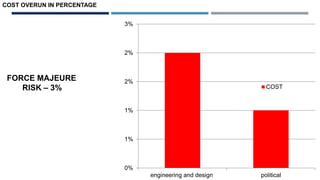 0%
1%
1%
2%
2%
3%
engineering and design political
COST
COST OVERUN IN PERCENTAGE
FORCE MAJEURE
RISK – 3%
 