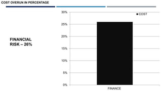 0%
5%
10%
15%
20%
25%
30%
FINANCE
COST
COST OVERUN IN PERCENTAGE
FINANCIAL
RISK – 26%
 