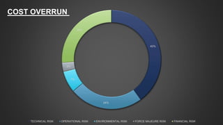 40%
24%
7%
3%
26%
TECHNICAL RISK OPERATIONAL RISK ENVIRONMENTAL RISK FORCE MAJEURE RISK FINANCIAL RISK
COST OVERRUN
 
