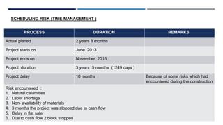 SCHEDULING RISK (TIME MANAGEMENT )
PROCESS DURATION REMARKS
Actual planed 2 years 8 months
Project starts on June 2013
Project ends on November 2016
Project duration 3 years 5 months (1249 days )
Project delay 10 months Because of some risks which had
encountered during the construction
Risk encountered :
1. Natural calamities
2. Labor shortage
3. Non- availability of materials
4. 3 months the project was stopped due to cash flow
5. Delay in flat sale
6. Due to cash flow 2 block stopped
 