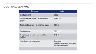 COST CALCULATIONS
Contents brief
Cost per sq/ft 2400
Total cost of building ( at estimation
stage )
57.66 cr
Total cost overrun ( at finishing stage ) 64.6 cr
Cost overrun 6.922 cr
Percentage of cost overrun of the
building
11.9 %
Risk factors encountered Technical
,operating,finance,environm
ental,forcemajeur
 