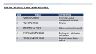 RISKS IN THE PROJECT AND THEIR CATEGORIES :
S.NO RISKS CATEGORIES
1. TECHNICAL RISKS Contractor ,project
management , schedule
2. FINANCIAL RISKS Finance
3. OPERATIONAL RISKS Labor , equipment , material
4. ENVIRONMENTAL RISKS Environment , site location ,
sub-surface
5. FORCE MAJEURE RISKS Engineering and design ,
political
 
