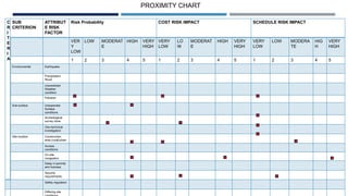 C
R
I
T
E
R
I
A
SUB
CRITERION
ATTRIBUT
E RISK
FACTOR
Risk Probability COST RISK IMPACT SCHEDULE RISK IMPACT
VER
Y
LOW
LOW MODERAT
E
HIGH VERY
HIGH
VERY
LOW
LO
W
MODERAT
E
HIGH VERY
HIGH
VERY
LOW
LOW MODERA
TE
HIG
H
VERY
HIGH
1 2 3 4 5 1 2 3 4 5 1 2 3 4 5
Environmental Earthquake
Precipitation
/flood
Unpredicted
Weather
condition
Pollution
Sub-surface Unexpected
Surface
conditions
Archeological
survey done
Geo-technical
investigation
Site location Construction
area (rural/urban
Access
conditions
On-site
congestion
Delay in permits
and licenses
Security
requirements
Safety regulation
Differing site
PROXIMITY CHART
 