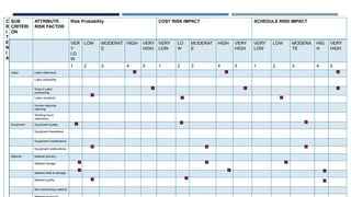 C
R
I
T
E
R
I
A
SUB
CRITERI
ON
ATTRIBUTE
RISK FACTOR
Risk Probability COST RISK IMPACT SCHEDULE RISK IMPACT
VER
Y
LO
W
LOW MODERAT
E
HIGH VERY
HIGH
VERY
LOW
LO
W
MODERAT
E
HIGH VERY
HIGH
VERY
LOW
LOW MODERA
TE
HIG
H
VERY
HIGH
1 2 3 4 5 1 2 3 4 5 1 2 3 4 5
Labor Labor skills level
Labor availability
Drop in Labor
productivity
Labor accidents
Human resource
planning
Working hours
restrictions
Equipment Equipment quality
Equipment breakdown
Equipment maintenance
Equipment malfunctions
Material Material delivery
Material storage
Material theft & damage
Material quality
Non-conforming material
 