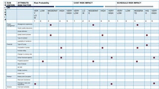 C
R
I
T
E
R
I
A
SUB
CRITERI
ON
ATTRIBUTE
RISK FACTOR
Risk Probability COST RISK IMPACT SCHEDULE RISK IMPACT
VER
Y
LO
W
LOW MODERAT
E
HIGH VERY
HIGH
VERY
LOW
LO
W
MODERAT
E
HIGH VERY
HIGH
VERY
LOW
LOW MODERA
TE
HIG
H
VERY
HIGH
1 2 3 4 5 1 2 3 4 5 1 2 3 4 5
Project
management
Management experience
Owner quality assurance
Scope definition
quality control process
Type of contract
availability of variations
Financial Type of Funds
Fluctuation in prices
Invoices delay
Change in currency rate
Owner financial capacity
Progress payment
rate of interest
tax rate
foreign currency
project size
Political Bribery and Corruption
Wars and revolutions
Changes in laws and
regulations
Schedul Fast track schedule
 
