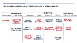 Environmental sub surface Site location Labour Equipment Material Engineering Anddesign
ENVIRONMENTAL OPERATING FORCE MAJEUR
THE RISK FACTORS WHICH AFFESCT EACH RISK IN OCEAN HEIGHTS
 