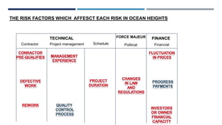 Contractor Project management FinancialPoliticalSchedule
TECHNICAL FINANCEFORCE MAJEUR
THE RISK FACTORS WHICH AFFESCT EACH RISK IN OCEAN HEIGHTS
 