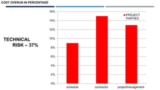 0%
2%
4%
6%
8%
10%
12%
14%
16%
schedule contractor projectmanagement
PROJECT
PARTIES
COST OVERUN IN PERCENTAGE
TECHNICAL
RISK – 37%
 