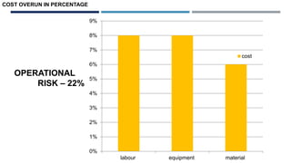 0%
1%
2%
3%
4%
5%
6%
7%
8%
9%
labour equipment material
cost
COST OVERUN IN PERCENTAGE
OPERATIONAL
RISK – 22%
 