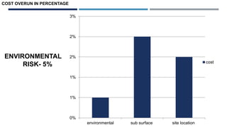 0%
1%
1%
2%
2%
3%
environmental sub surface site location
cost
COST OVERUN IN PERCENTAGE
ENVIRONMENTAL
RISK- 5%
 