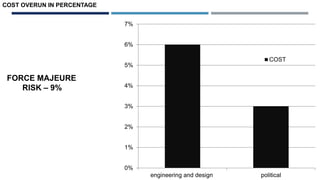 0%
1%
2%
3%
4%
5%
6%
7%
engineering and design political
COST
COST OVERUN IN PERCENTAGE
FORCE MAJEURE
RISK – 9%
 