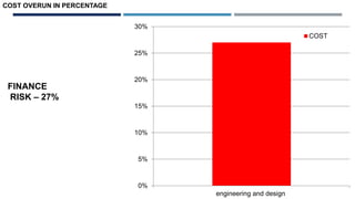 COST OVERUN IN PERCENTAGE
0%
5%
10%
15%
20%
25%
30%
engineering and design
COST
FINANCE
RISK – 27%
 
