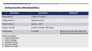 SCHEDULING RISK (TIME MANAGEMENT )
PROCESS DURATION REMARKS
Actual planed 1 years 10 months
Project starts on September 2014
Project ends on January 2017
Project duration 2 years 4 months (853 days )
Project delay 6 months Because of some risks which had
encountered during the construction
Risk encountered :
1. Natural calamities
2. Labor shortage
3. Quality ensuring
4. Execution safety
5. Material shortage
 