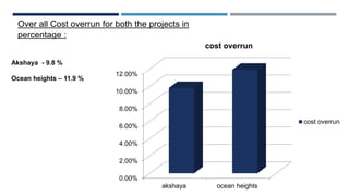 Over all Cost overrun for both the projects in
percentage :
0.00%
2.00%
4.00%
6.00%
8.00%
10.00%
12.00%
akshaya ocean heights
cost overrun
cost overrun
Akshaya - 9.8 %
Ocean heights – 11.9 %
 