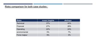 Risks comparison for both case studies :
Risks ocean heights akshaya
Technical 37% 40%
Financial 27% 26%
Operating 22% 24%
environmental 5% 7%
Force majeur 9% 3%
 