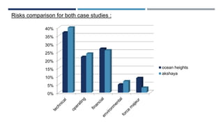Risks comparison for both case studies :
0%
5%
10%
15%
20%
25%
30%
35%
40%
ocean heights
akshaya
 