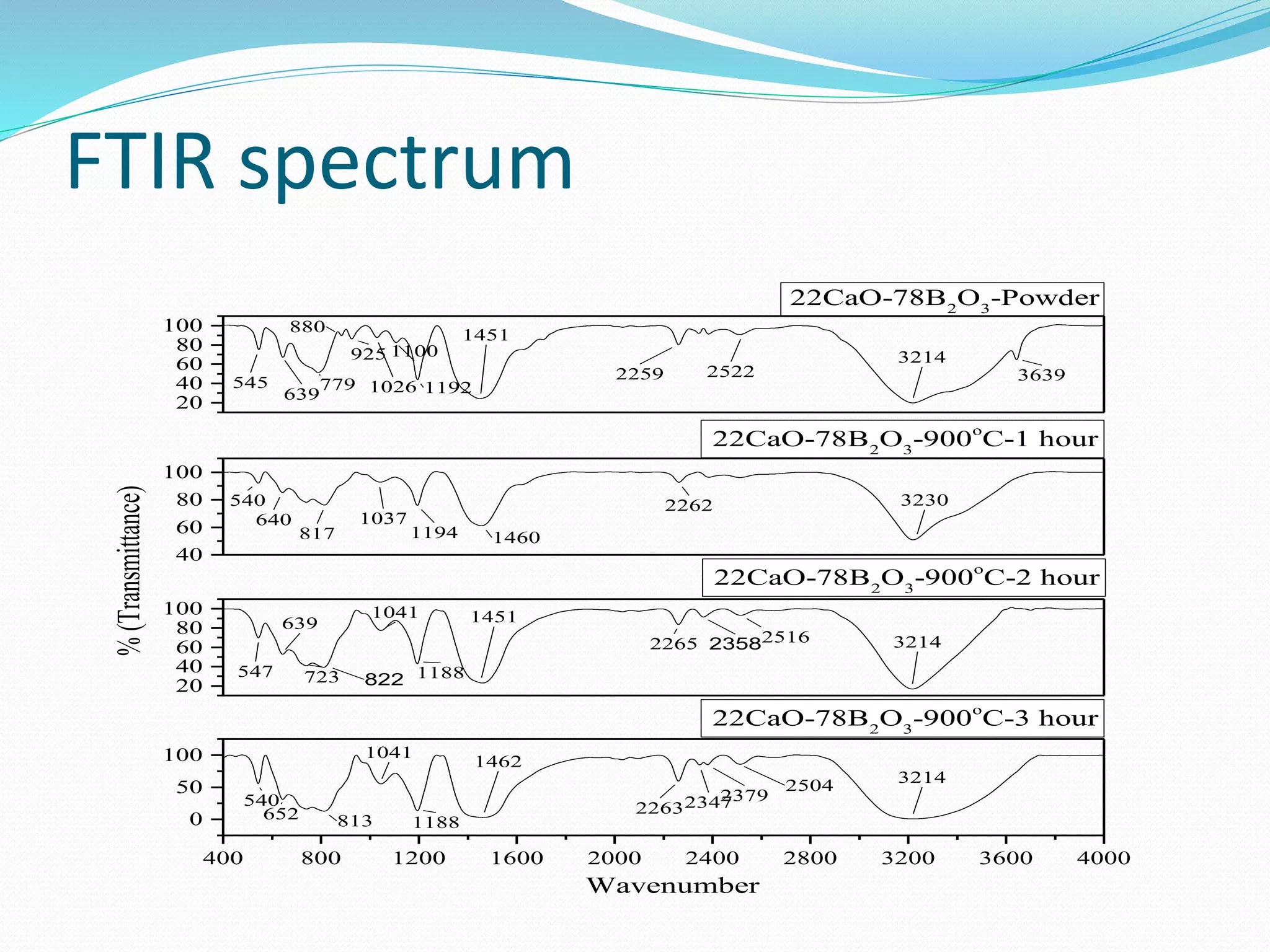 FTIR spectrum
20
40
60
80
100
40
60
80
100
20
40
60
80
100
400 800 1200 1600 2000 2400 2800 3200 3600 4000
0
50
100
22CaO-78B2
O3
-Powder
3639
3214
25222259
1451
1192
1100
1026
925
880
779
639
545
22CaO-78B2
O3
-900o
C-1 hour
32302262
14601194
1037
817
640
540
22CaO-78B2
O3
-900o
C-2 hour
3214251623582265
1451
1188
1041
822723547
639
22CaO-78B2
O3
-900o
C-3 hour
%(Transmittance)
Wavenumber
32142504
237923472263
1462
1188
1041
813
540
652
 