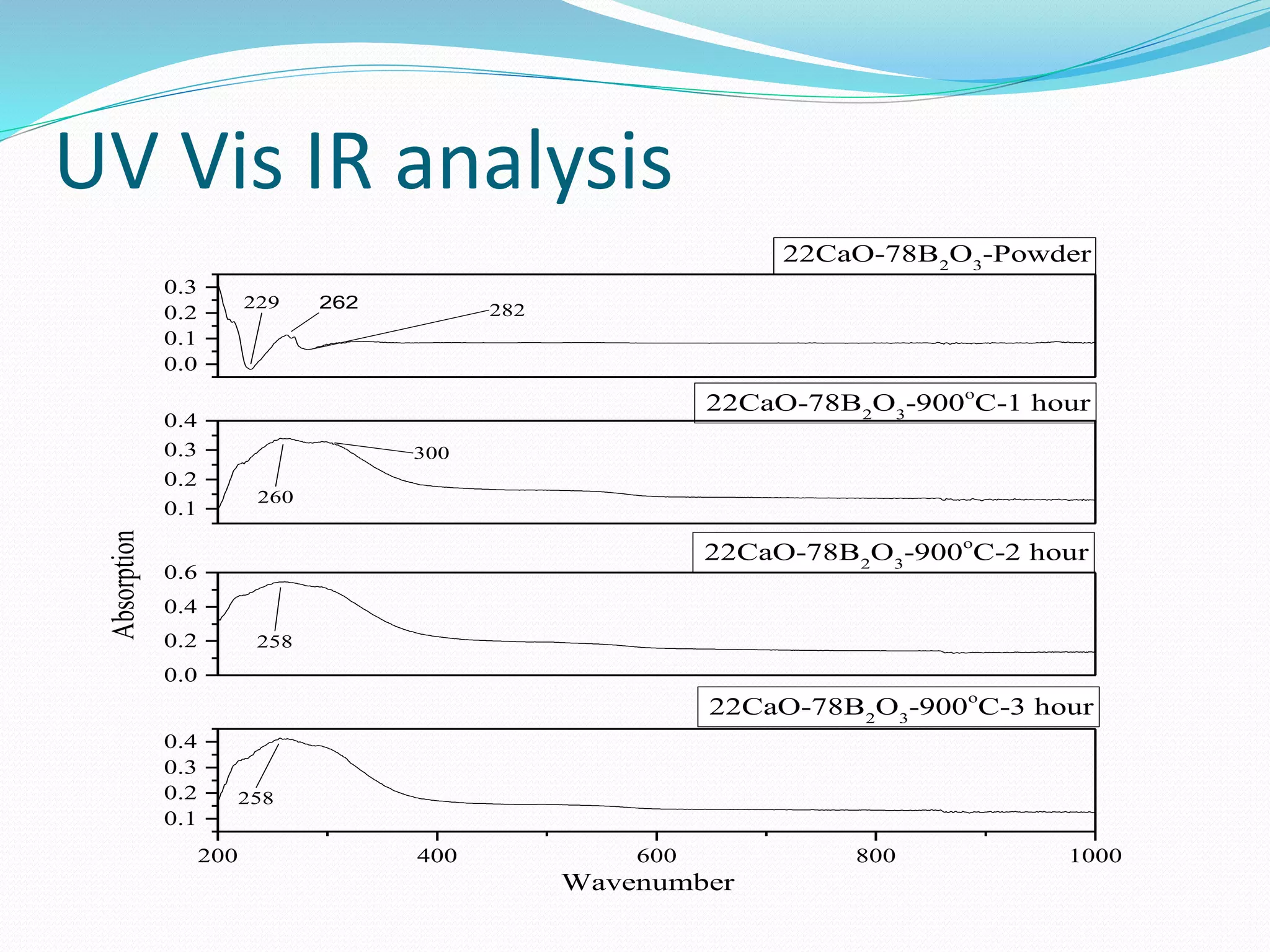 UV Vis IR analysis
0.0
0.1
0.2
0.3
0.1
0.2
0.3
0.4
0.0
0.2
0.4
0.6
200 400 600 800 1000
0.1
0.2
0.3
0.4
229 282262
22CaO-78B2
O3
-Powder
22CaO-78B2
O3
-900o
C-1 hour
260
300
22CaO-78B2
O3
-900o
C-2 hour
258
22CaO-78B2
O3
-900o
C-3 hour
Absorption
Wavenumber
258
 