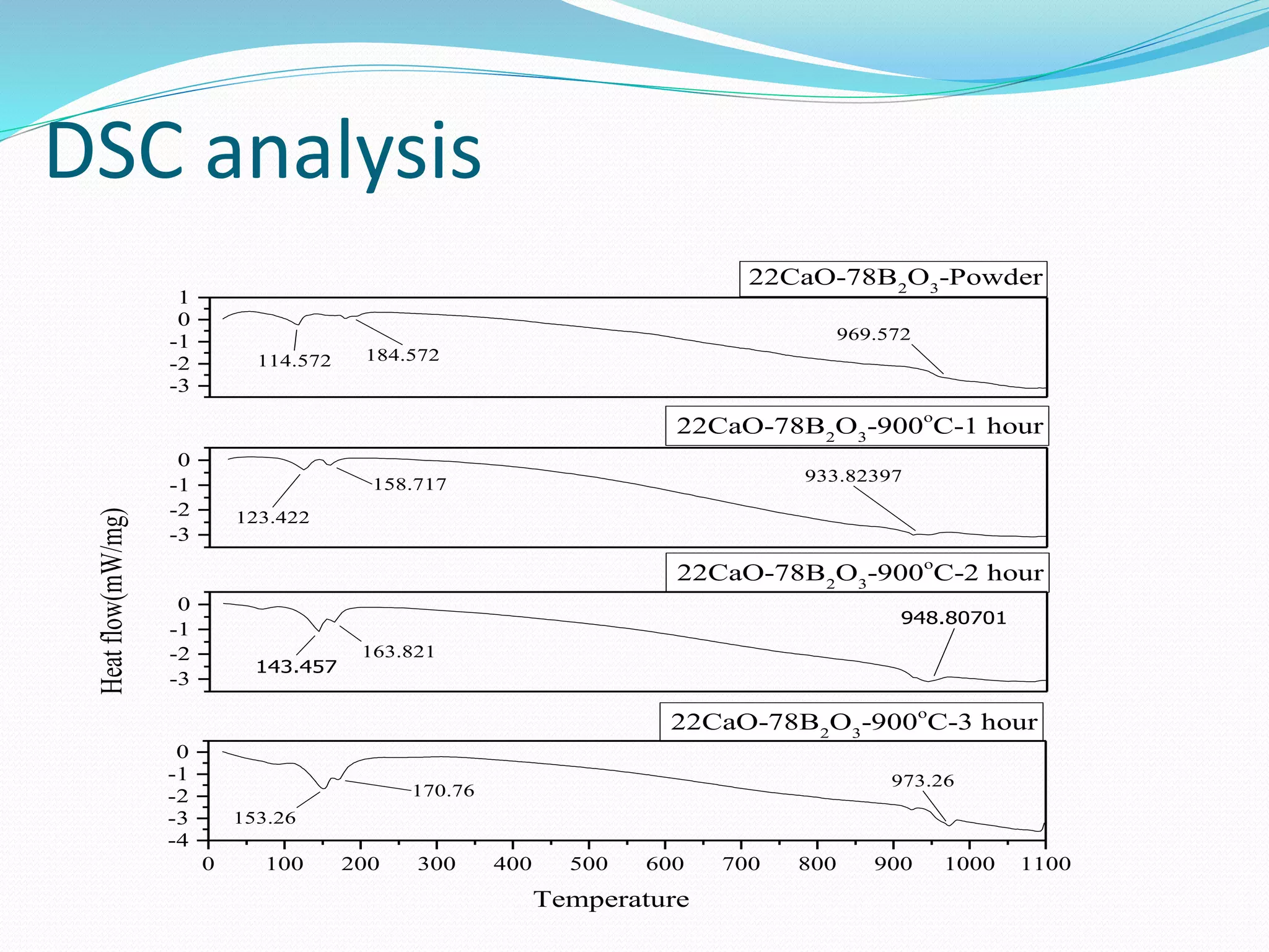 DSC analysis
-3
-2
-1
0
1
-3
-2
-1
0
-3
-2
-1
0
0 100 200 300 400 500 600 700 800 900 1000 1100
-4
-3
-2
-1
0
22CaO-78B2
O3
-Powder
114.572
969.572
184.572
22CaO-78B2
O3
-900o
C-1 hour
158.717
123.422
933.82397
22CaO-78B2
O3
-900o
C-2 hour
Heatflow(mW/mg)
163.821
143.457
948.80701
22CaO-78B2
O3
-900o
C-3 hour
Temperature
170.76
153.26
973.26
 