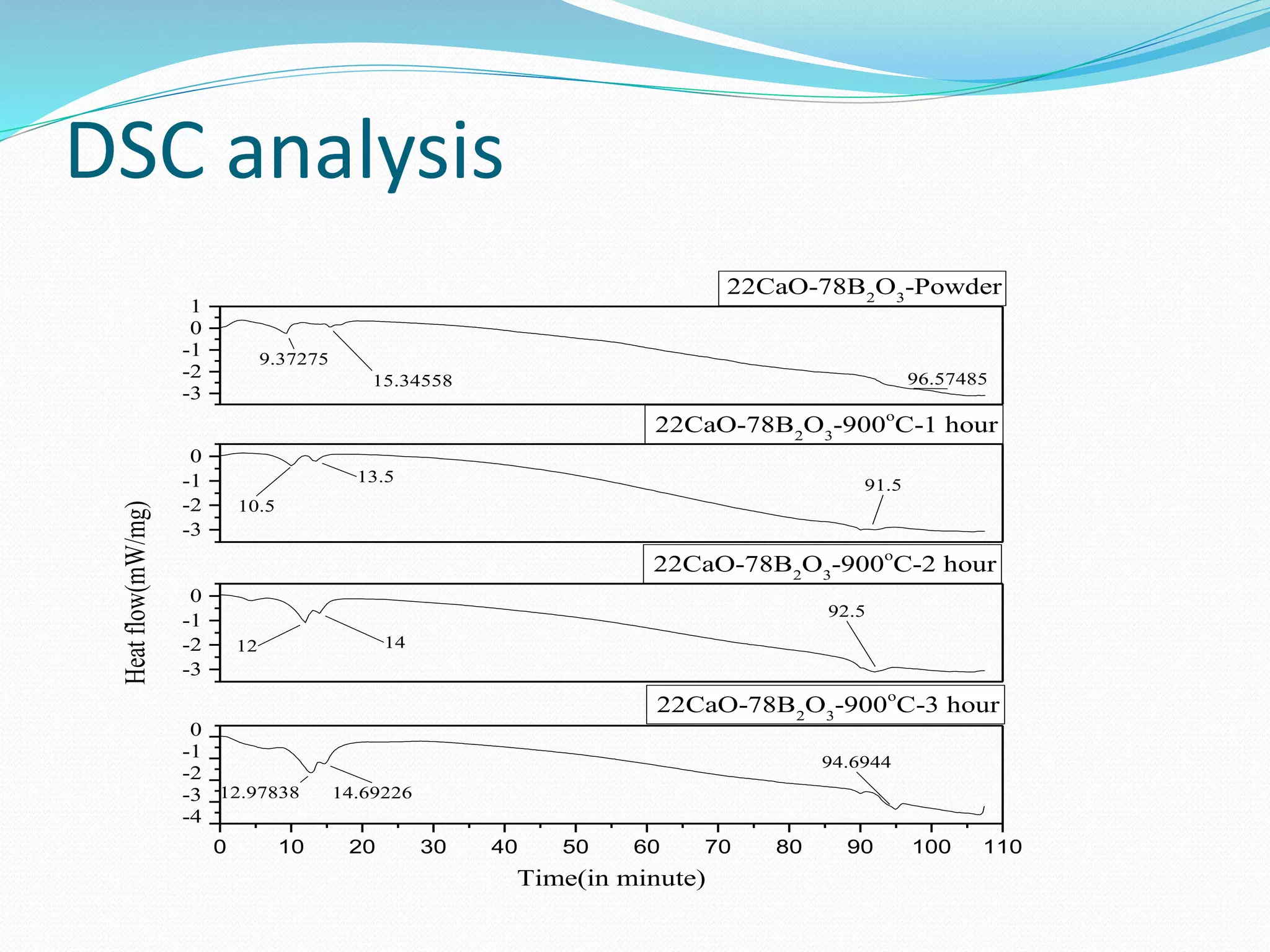 DSC analysis
-3
-2
-1
0
1
-3
-2
-1
0
-3
-2
-1
0
0 10 20 30 40 50 60 70 80 90 100 110
-4
-3
-2
-1
0
9.37275
96.5748515.34558
22CaO-78B2
O3
-Powder
22CaO-78B2
O3
-900o
C-1 hour
13.5
10.5
91.5
22CaO-78B2
O3
-900o
C-2 hour
Heatflow(mW/mg)
1412
92.5
Time(in minute)
14.6922612.97838
94.6944
22CaO-78B2
O3
-900o
C-3 hour
 